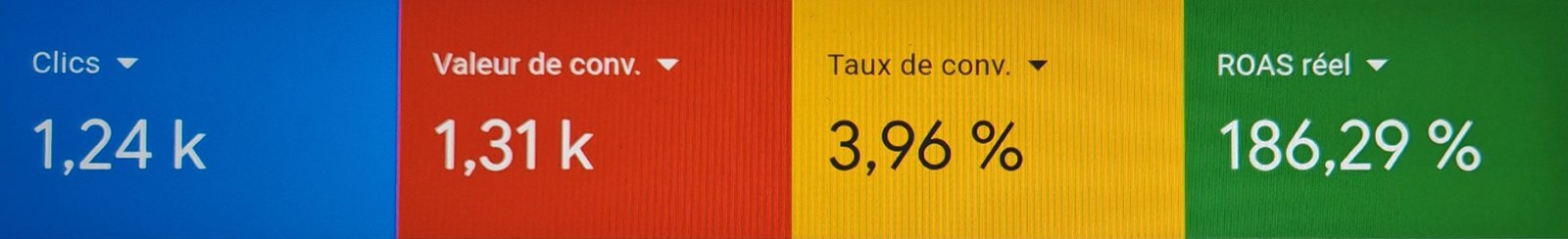 ROAS avant optimisation - 186%